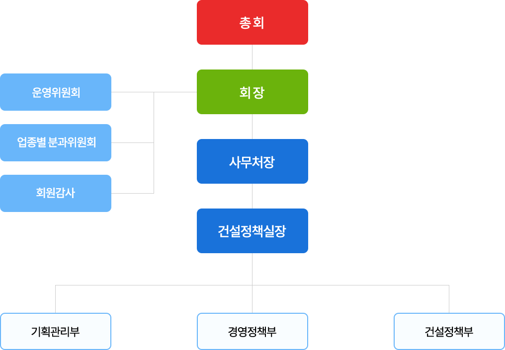 집행부 조직도